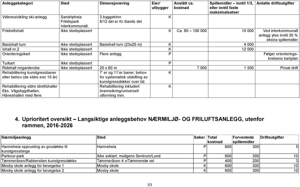 80 100 000 10 000 Ved interkommunalt anlegg ytes inntil 30 % ekstra spillemidler Basishall turn Ikke stedsplassert Basishall turn (23x20 m) K 4 000 Ishall nr.