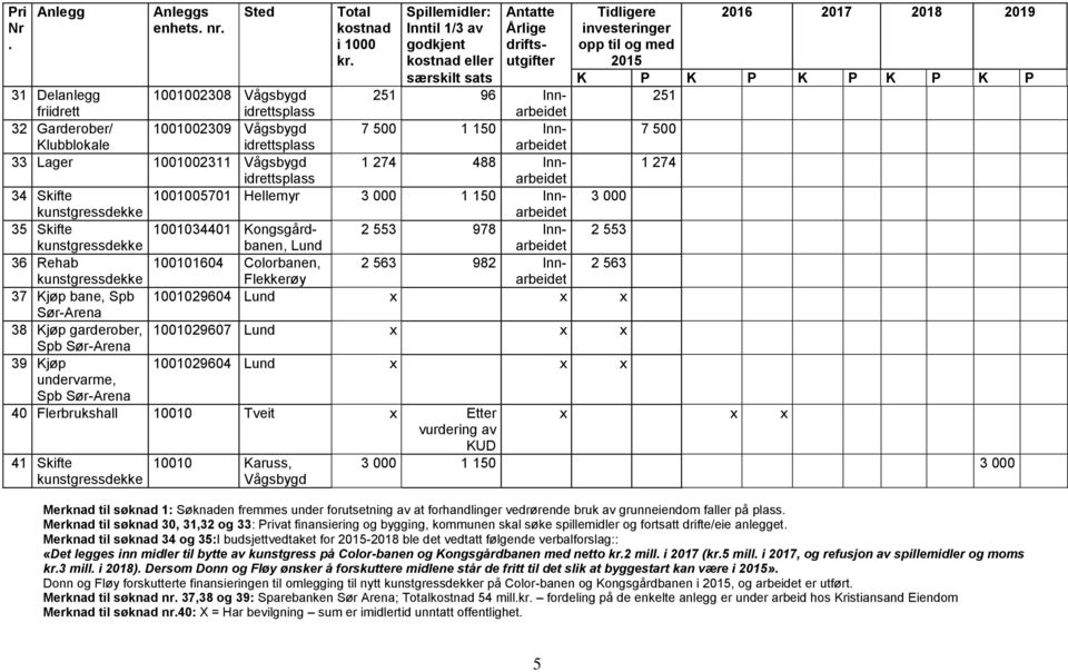 Vågsbygd 251 96 Innarbeidet 251 friidrett idrettsplass 32 Garderober/ 1001002309 Vågsbygd 7 500 1 150 Innarbeidet 7 500 Klubblokale idrettsplass 33 Lager 1001002311 Vågsbygd 1 274 488 Innarbeidet 1