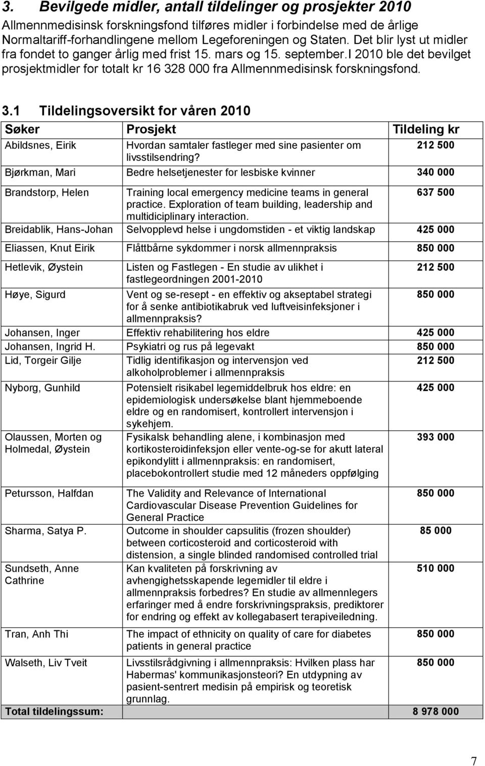 8 000 fra Allmennmedisinsk forskningsfond. 3.1 Tildelingsoversikt for våren 2010 Søker Prosjekt Tildeling kr Abildsnes, Eirik Hvordan samtaler fastleger med sine pasienter om 212 500 livsstilsendring?