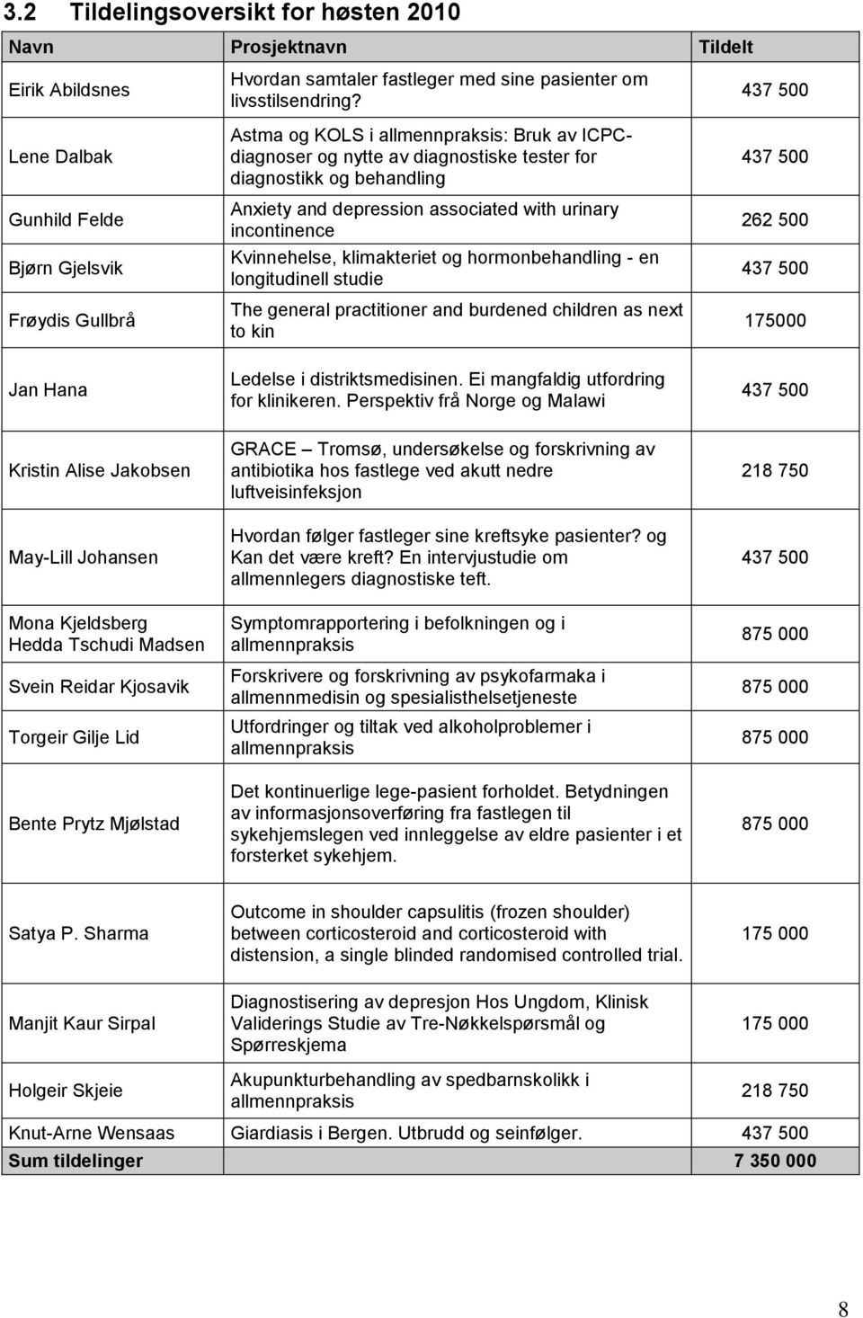 Astma og KOLS i allmennpraksis: Bruk av ICPCdiagnoser og nytte av diagnostiske tester for diagnostikk og behandling Anxiety and depression associated with urinary incontinence Kvinnehelse,