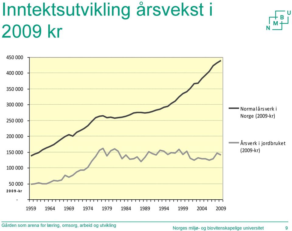 (2009-kr) Årsverk i jordbruket (2009-kr) 100 000 50 000 2 0
