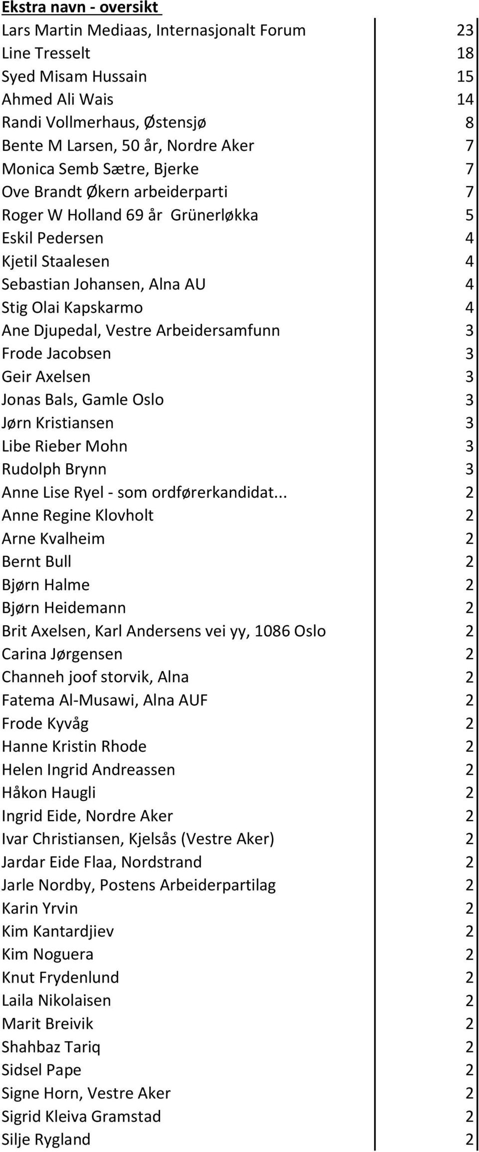 Arbeidersamfunn 3 Frode Jacobsen 3 Geir Axelsen 3 Jonas Bals, Gamle Oslo 3 Jørn Kristiansen 3 Libe Rieber Mohn 3 Rudolph Brynn 3 Anne Lise Ryel - som ordførerkandidat.