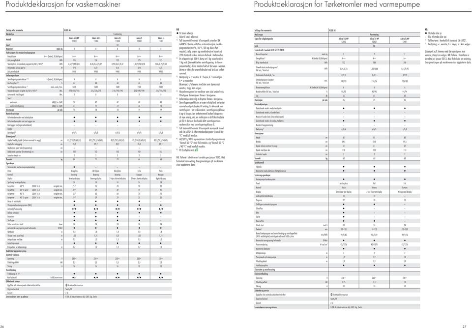 program 6/6½/4½ 8) kwh,62/,48/,43,78/,62/,37,94/,67/,37 1,/,7/,58 1,/,7/,58 Hvilemodus forbruk på/av W / / / / / Årlig vannforbruk l 99 99 99 99 99 Ytelsesegenskaper Sentrifugeringsytelse klasse 1)