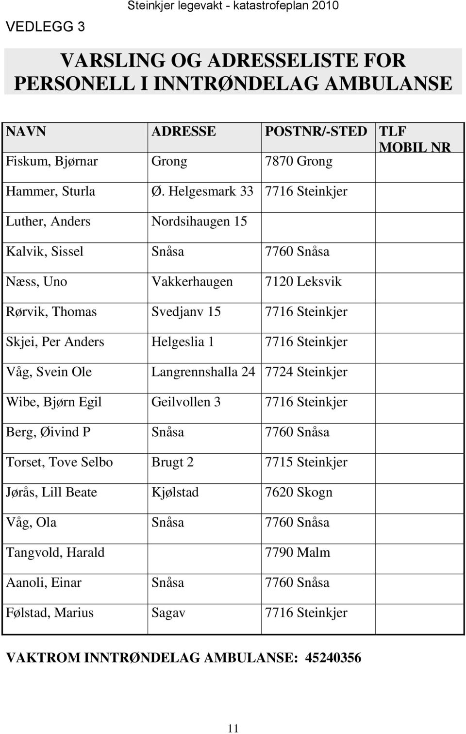 Helgesmark 33 7716 Steinkjer Luther, Anders Nordsihaugen 15 Kalvik, Sissel Snåsa 7760 Snåsa Næss, Uno Vakkerhaugen 7120 Leksvik Rørvik, Thomas Svedjanv 15 7716 Steinkjer Skjei, Per Anders Helgeslia