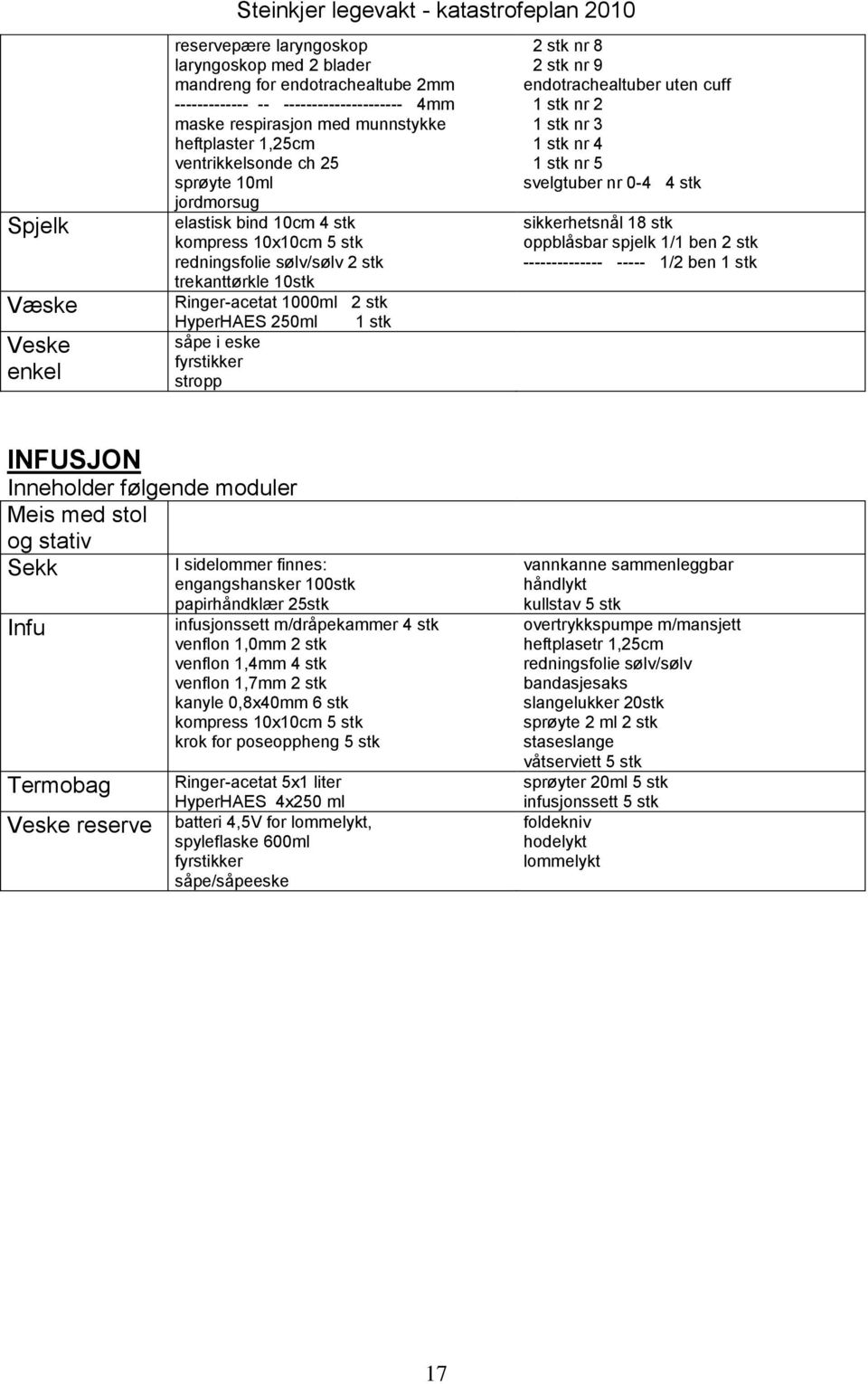 såpe i eske fyrstikker stropp 2 stk nr 8 2 stk nr 9 endotrachealtuber uten cuff 1 stk nr 2 1 stk nr 3 1 stk nr 4 1 stk nr 5 svelgtuber nr 0-4 4 stk sikkerhetsnål 18 stk oppblåsbar spjelk 1/1 ben 2