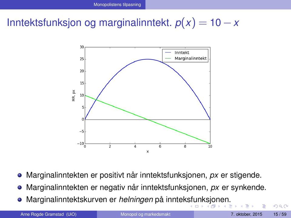 Marginalinntekten er negativ når inntektsfunksjonen, px er synkende.