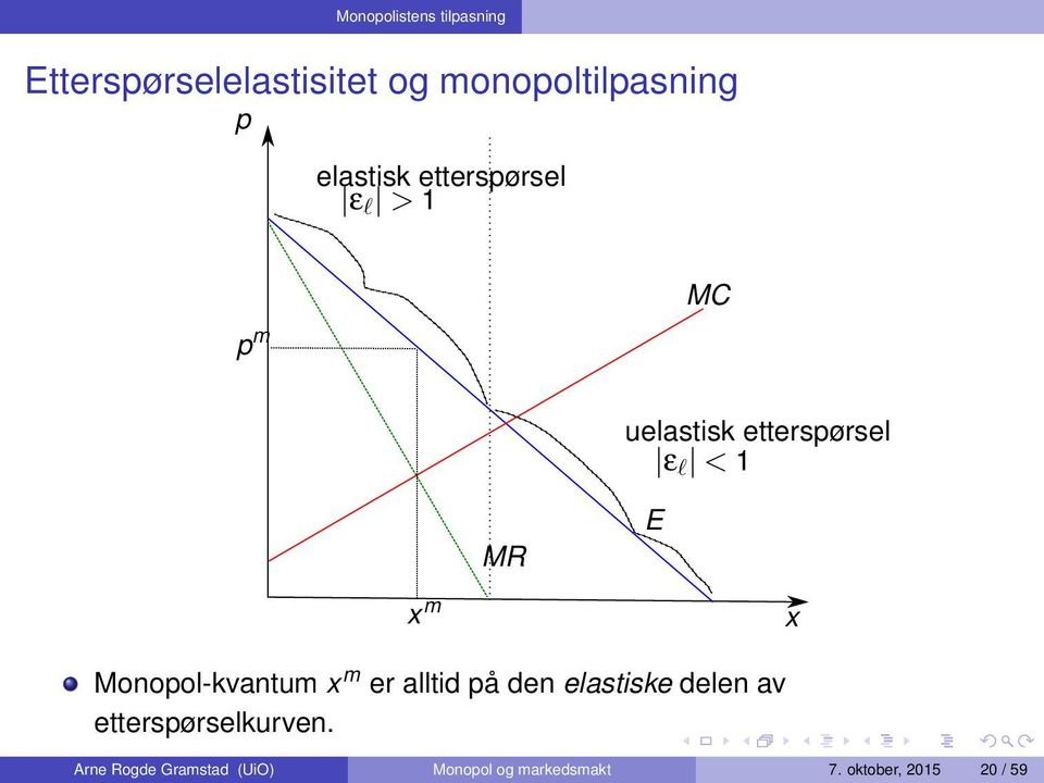 m x Monopol-kvantum x m er alltid på den elastiske delen av