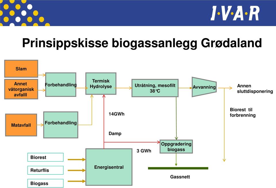 Annen sluttdisponering 14GWh Biorest til forbrenning Matavfall Forbehandling