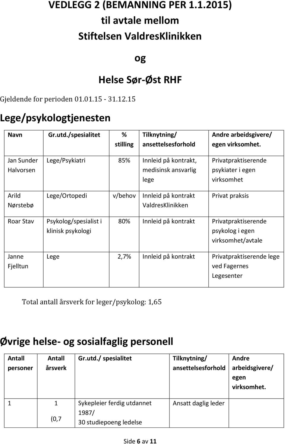 Jan Sunder Halvorsen Arild Nørstebø Lege/Psykiatri 85% Innleid på kontrakt, medisinsk ansvarlig lege Lege/Ortopedi v/behov Innleid på kontrakt ValdresKlinikken Privatpraktiserende psykiater i egen