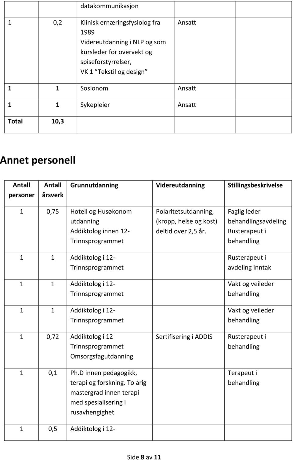 12-1 0,72 Addiktolog i 12 Omsorgsfagutdanning 1 0,1 Ph.D innen pedagogikk, terapi og forskning.