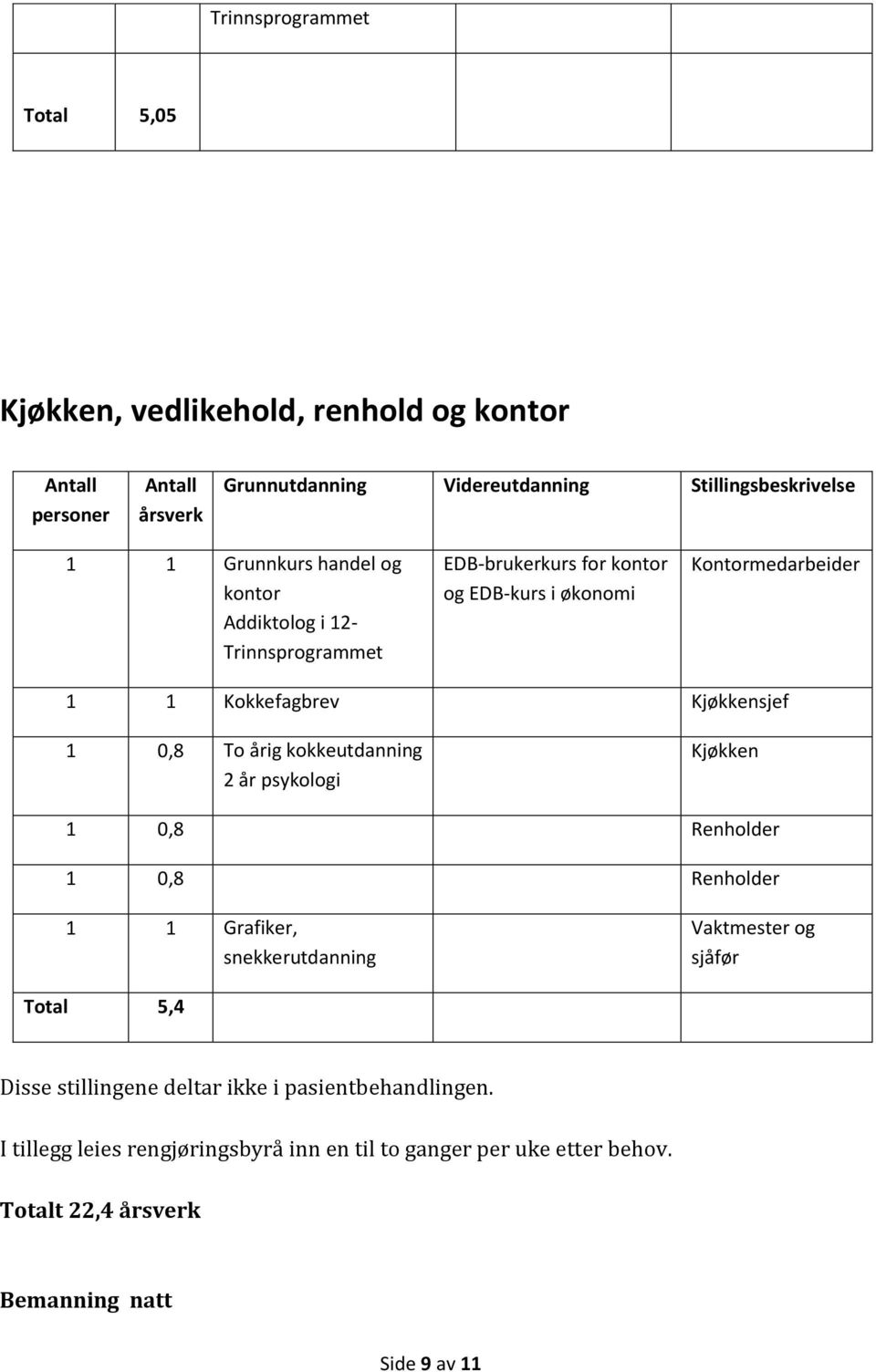 kokkeutdanning 2 år psykologi Kjøkken 1 0,8 Renholder 1 0,8 Renholder 1 1 Grafiker, snekkerutdanning Vaktmester og sjåfør Total 5,4 Disse