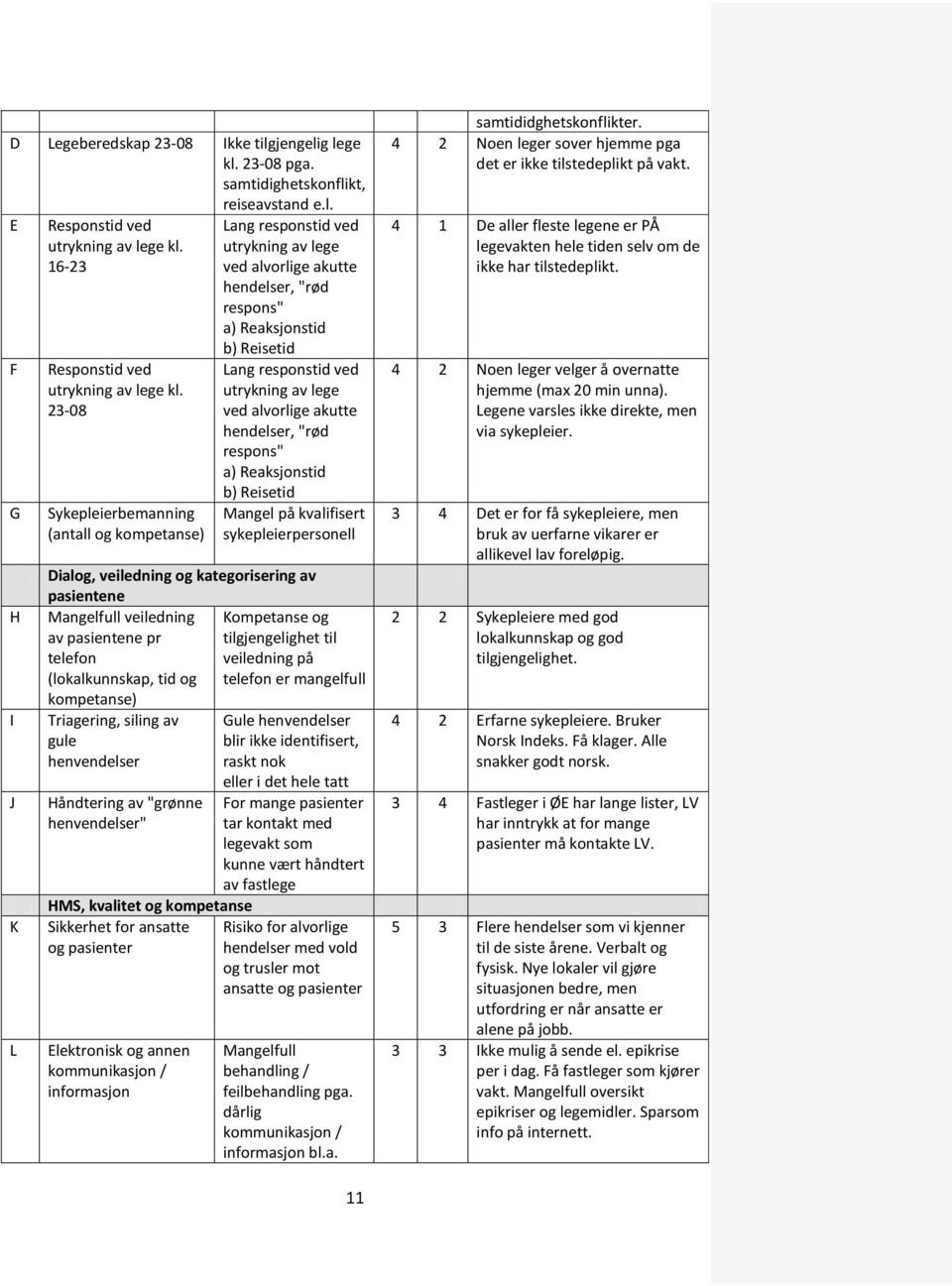 ved alvorlige akutte hendelser, "rød respons" a) Reaksjonstid b) Reisetid Mangel på kvalifisert sykepleierpersonell Dialog, veiledning og kategorisering av pasientene Mangelfull veiledning Kompetanse