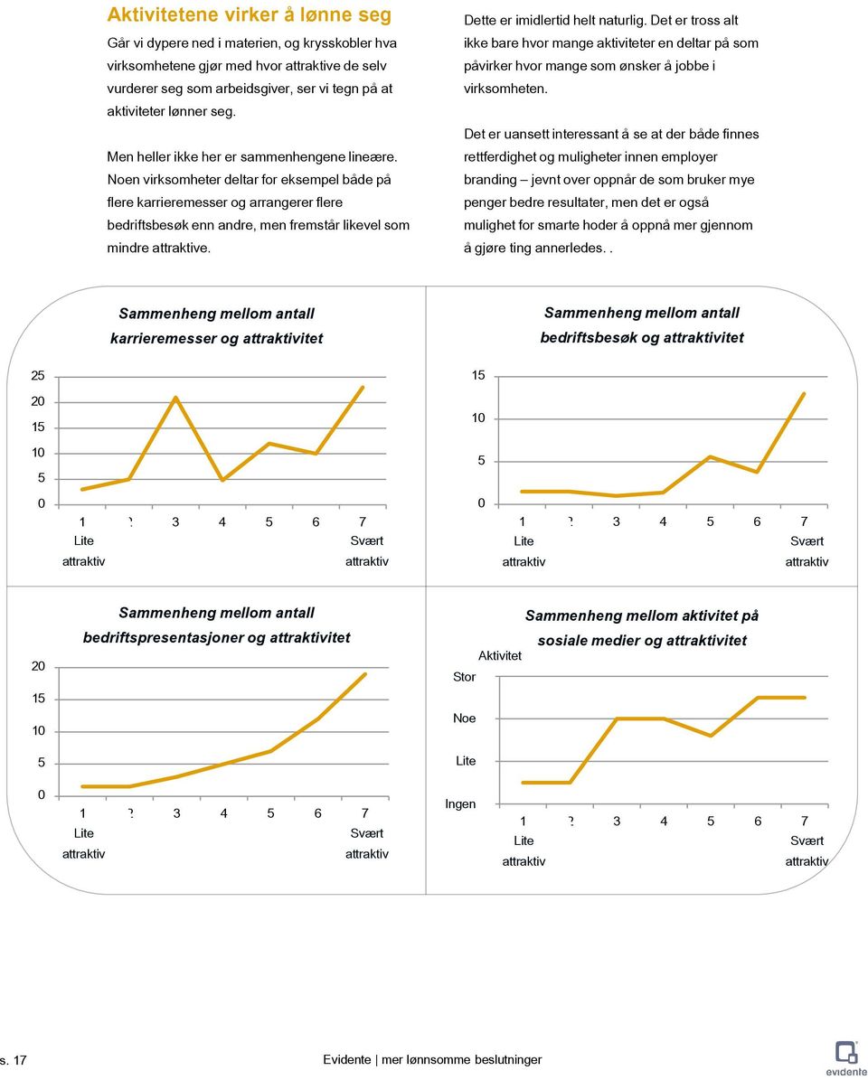 Noen virksomheter deltar for eksempel både på flere karrieremesser og arrangerer flere bedriftsbesøk enn andre, men fremstår likevel som mindre attraktive. Dette er imidlertid helt naturlig.