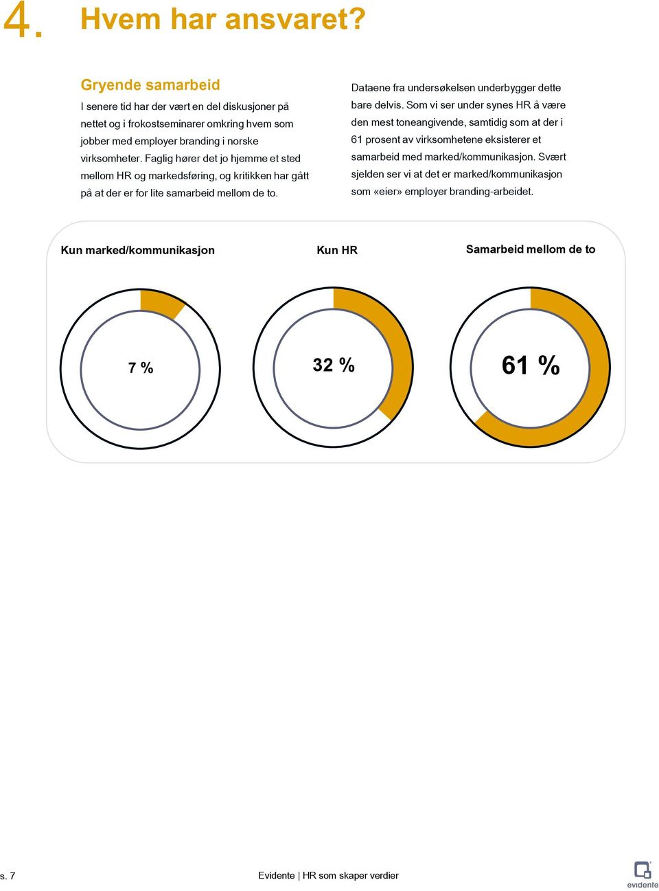 Faglig hører det jo hjemme et sted mellom HR og markedsføring, og kritikken har gått på at der er for lite samarbeid mellom de to.