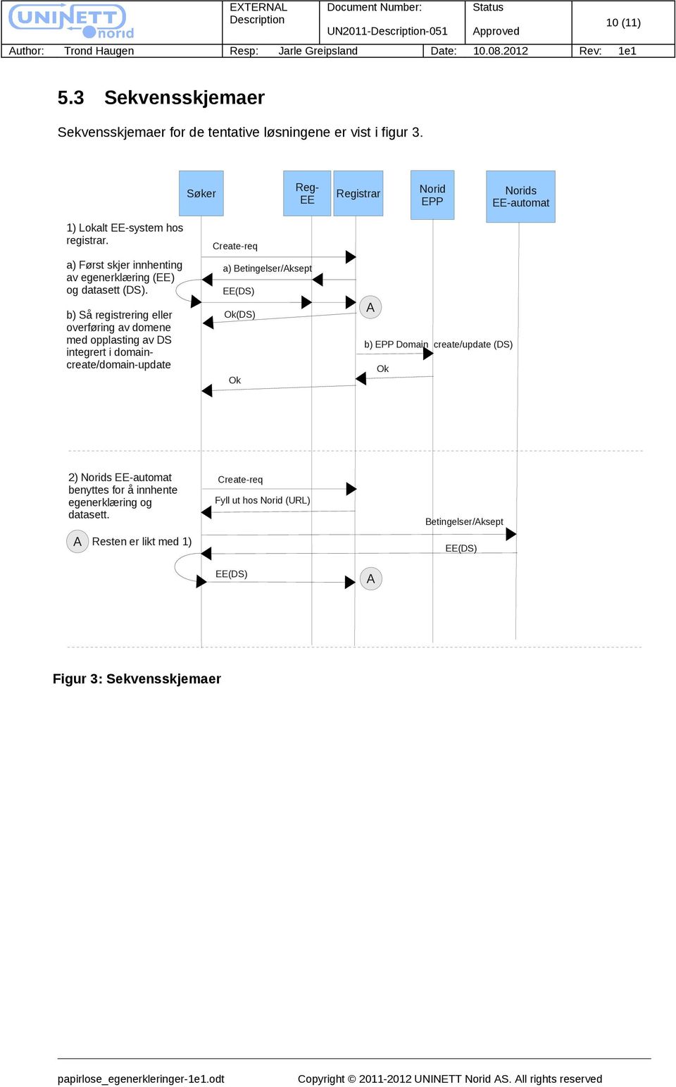 b) Så registrering eller overføring av domene med opplasting av DS integrert i domaincreate/domain-update Create-req a) Betingelser/Aksept EE(DS) Ok(DS) Ok