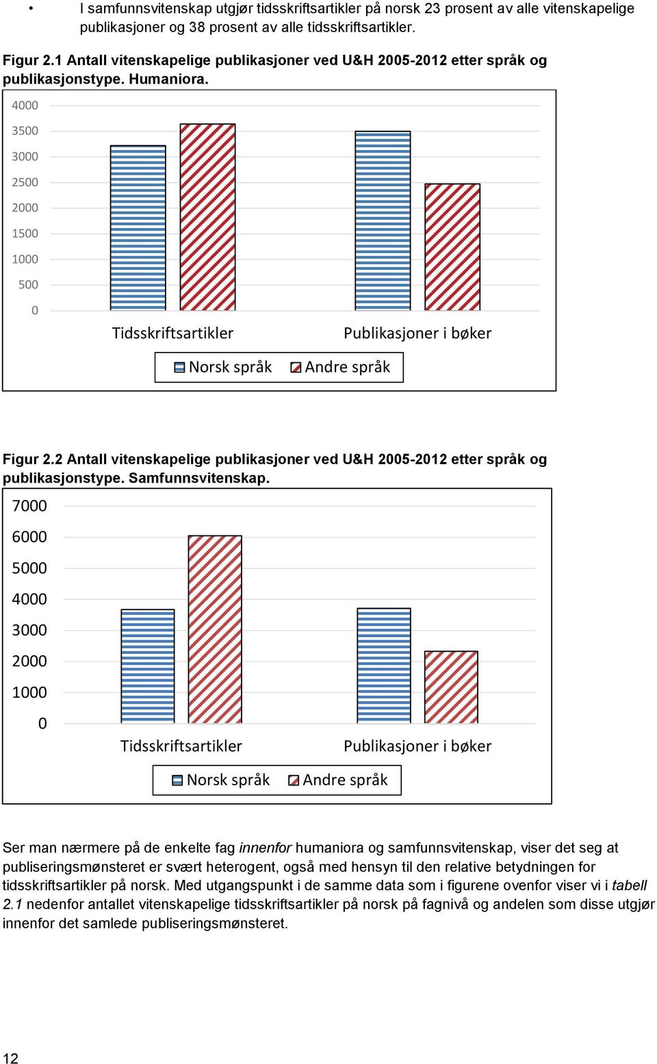 4000 3500 3000 2500 2000 1500 1000 500 0 Tidsskriftsartikler Norsk språk Publikasjoner i bøker Andre språk Figur 2.