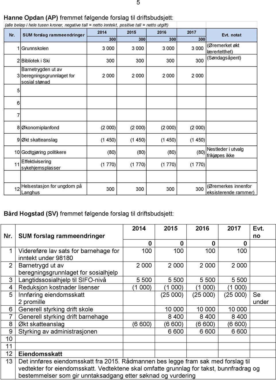 notat 300 300 300 300 1 Grunnskolen 3 000 3 000 3 000 (Øremerket økt 3 000 lærertetthet) 2 Bibliotek i Ski 300 300 300 300 (Søndagsåpent) 3 5 6 7 Barnetrygden ut av beregningsgrunnlaget for sosial