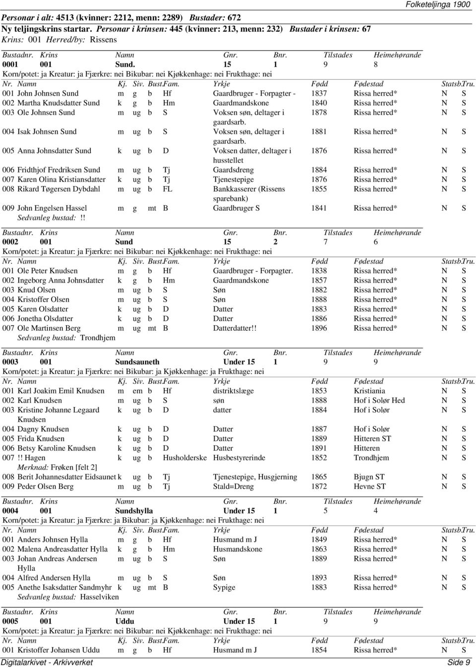 15 1 9 8 Korn/potet: ja Kreatur: ja Fjærkre: nei Bikubar: nei Kjøkkenhage: nei Frukthage: nei 001 John Johnsen Sund m g b Hf Gaardbruger - Forpagter - 1837 Rissa herred* N S 002 Martha Knudsdatter