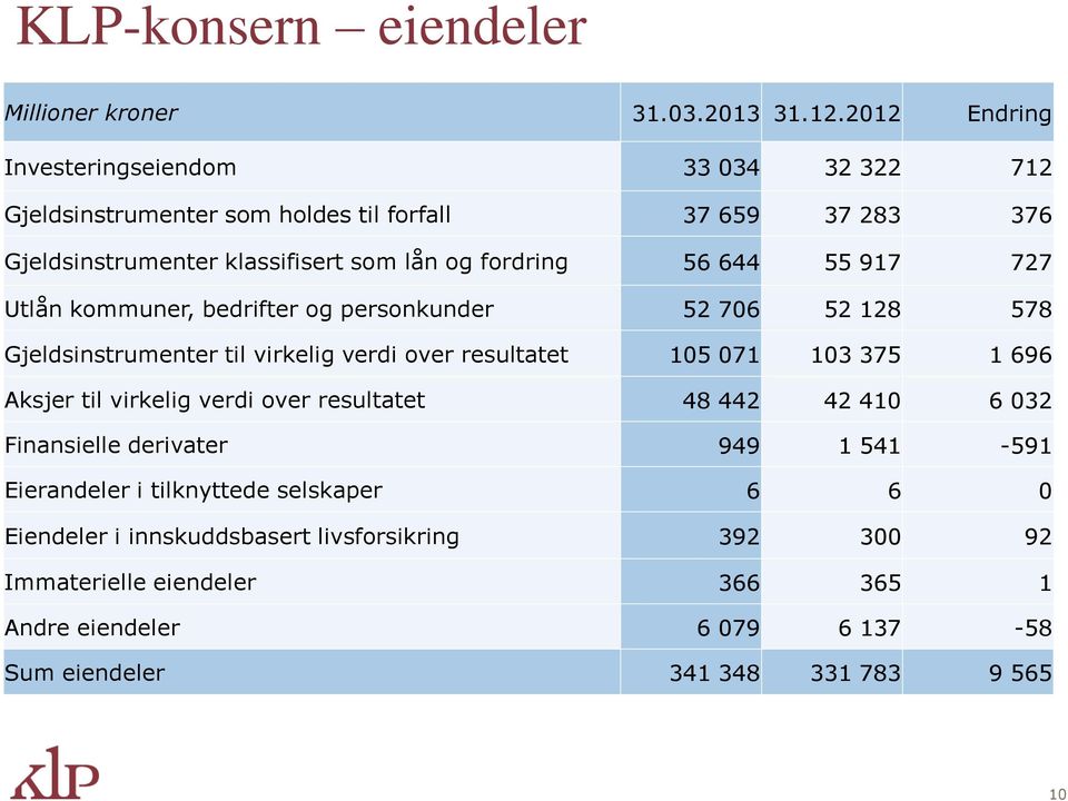 644 55 917 727 Utlån kommuner, bedrifter og personkunder 52 706 52 128 578 Gjeldsinstrumenter til virkelig verdi over resultatet 105 071 103 375 1 696 Aksjer til