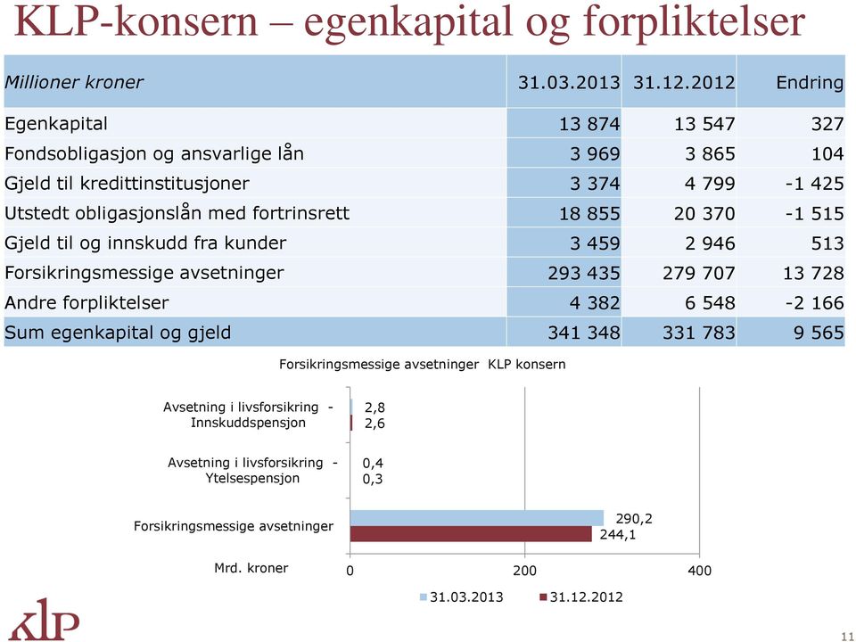 fortrinsrett 18 855 20 370-1 515 Gjeld til og innskudd fra kunder 3 459 2 946 513 Forsikringsmessige avsetninger 293 435 279 707 13 728 Andre forpliktelser 4 382 6 548-2 166