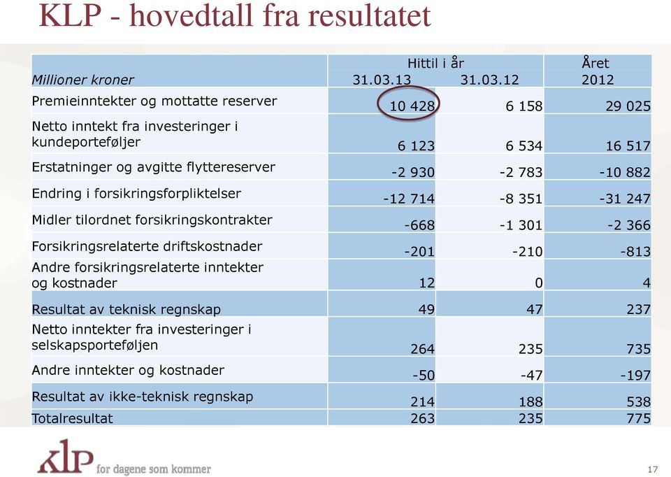 12 2012 10 428 6 158 29 025 Netto inntekt fra investeringer i kundeporteføljer 6 123 6 534 16 517 Erstatninger og avgitte flyttereserver Endring i forsikringsforpliktelser Midler