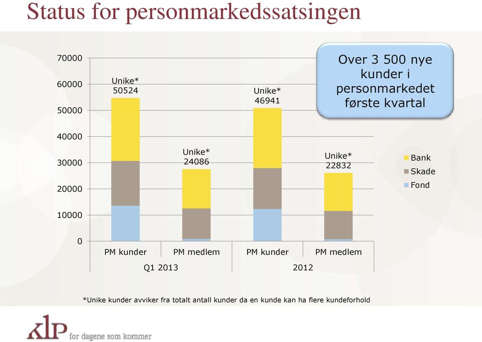 Bank Skade 20000 Fond 10000 0 PM kunder PM medlem PM kunder PM medlem Q1 2013 2012