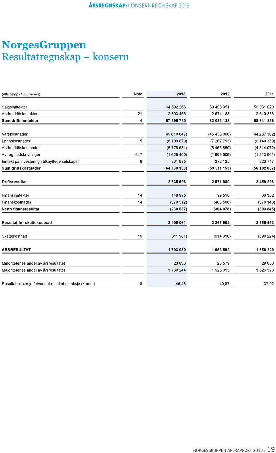 850) (4 514 072) Av- og nedskrivninger 6, 7 (1 625 400) (1 695 906) (1 513 991) Inntekt på investering i tilknyttede selskaper 9 361 875 372 125 223 747 Sum driftskostnader (64 760 133) (59 511 153)