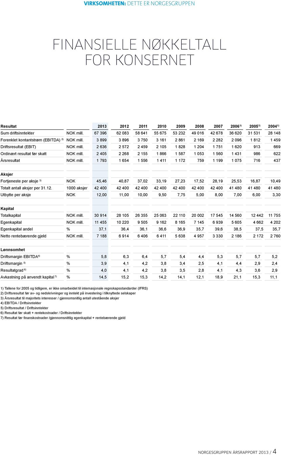 3 899 3 896 3 750 3 161 2 861 2 169 2 282 2 096 1 812 1 459 Driftsresultat (EBIT) NOK mill. 2 636 2 572 2 459 2 105 1 828 1 204 1 751 1 620 913 669 Ordinært resultat før skatt NOK mill.