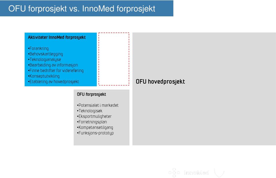 Teknologianalyse Bearbeiding av informasjon Finne bedrifter for videreføring