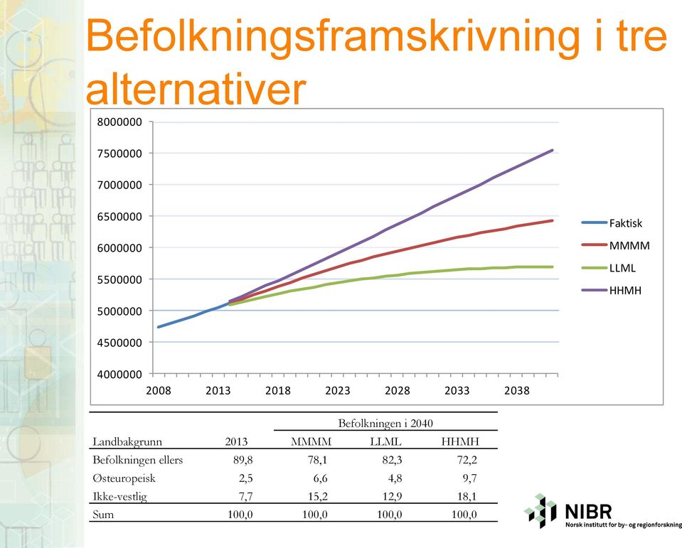 2038 Befolkningen i 2040 Landbakgrunn 2013 MMMM LLML HHMH Befolkningen ellers 89,8 78,1