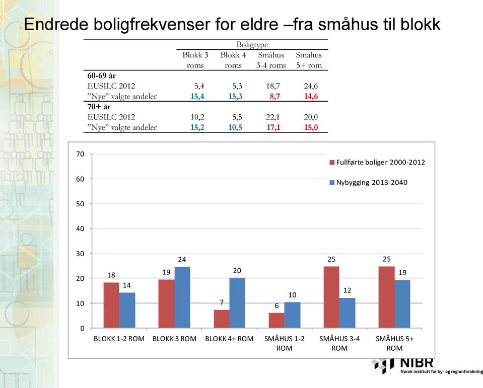 22,1 20,0 Nye valgte andeler 15,2 10,5 17,1 15,0 70 60 Fullførte boliger 2000-2012 Nybygging 2013-2040 50 40 30 20