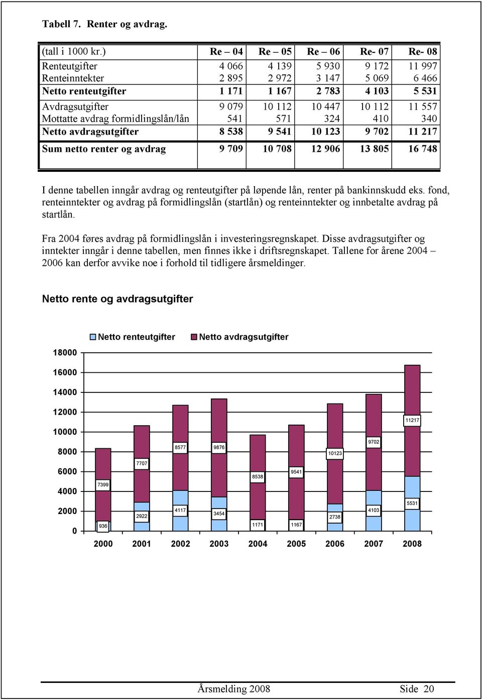 112 10 447 10 112 11 557 Mottatte avdrag formidlingslån/lån 541 571 324 410 340 Netto avdragsutgifter 8 538 9 541 10 123 9 702 11 217 Sum netto renter og avdrag 9 709 10 708 12 906 13 805 16 748 I