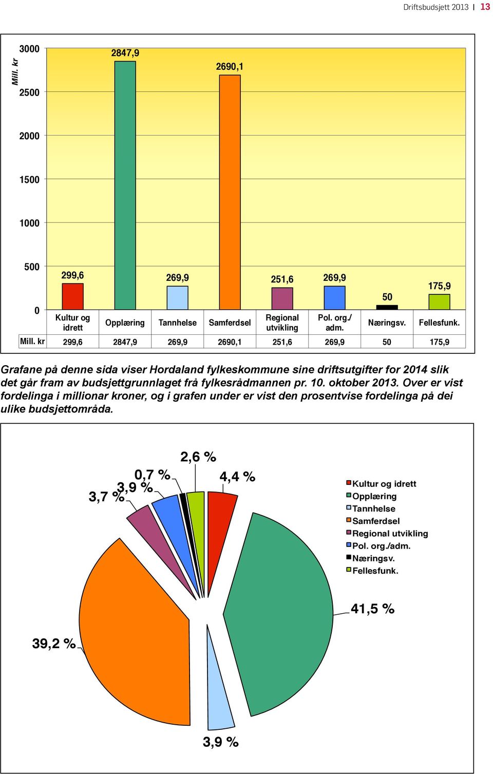 50! 175,9! Grafane på denne sida viser Hordaland fylkeskommune sine driftsutgifter for 2014 slik det går fram av budsjettgrunnlaget frå fylkesrådmannen pr. 10. oktober 2013.