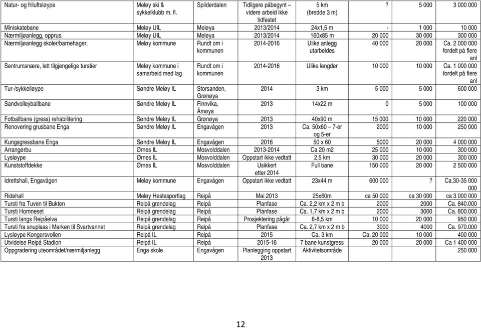 Meløy UIL Meløya 2013/2014 160x85 m 20 000 30 000 300 000 Nærmiljøanlegg skoler/barnehager, Meløy kommune Rundt om i kommunen 2014-2016 Ulike anlegg utarbeides 40 000 20 000 Ca.