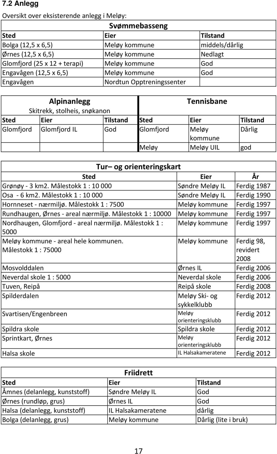 Glomfjord Glomfjord IL God Glomfjord Meløy Dårlig kommune Meløy Meløy UIL god Tur og orienteringskart Sted Eier År Grønøy 3 km2. Målestokk 1 : 10 000 Søndre Meløy IL Ferdig 1987 Osa 6 km2.