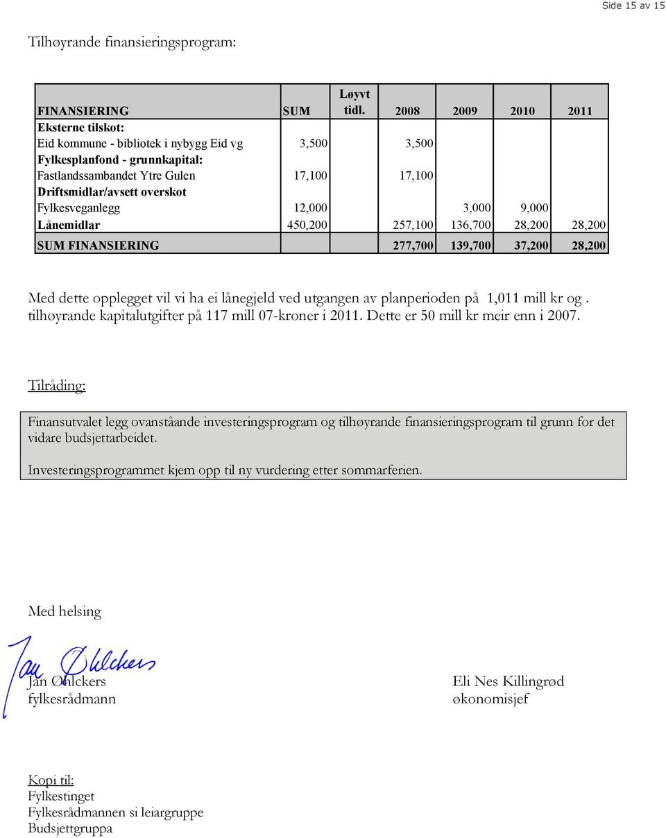 Fylkesveganlegg 12,000 3,000 9,000 Lånemidlar 450,200 257,100 136,700 28,200 28,200 SUM FINANSIERING 277,700 139,700 37,200 28,200 Med dette opplegget vil vi ha ei lånegjeld ved utgangen av