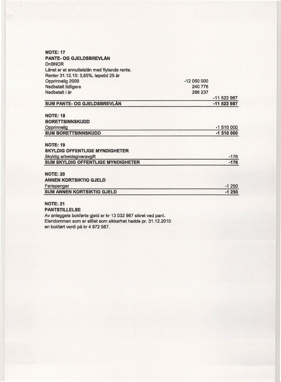 pprinnelig -1 510000 SUM BRETTSINNSKUDD -i 510000 NTE: 19 SKYLDIG FFENTLIGE MYNDIGHETER Skyldig arbeidsgiveravgift -176 SUM SKYLDIG FFENTLIGE MYNDIGHETER -176 NTE: 20