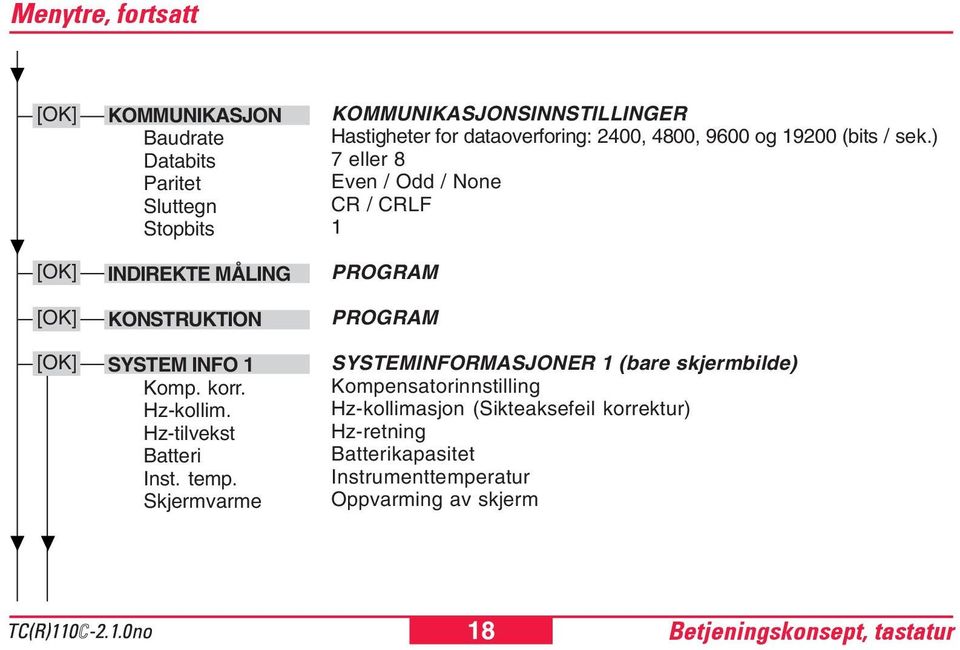 Skjermvarme KOMMUNIKASJONSINNSTILLINGER Hastigheter for dataoverforing: 2400, 4800, 9600 og 19200 (bits / sek.