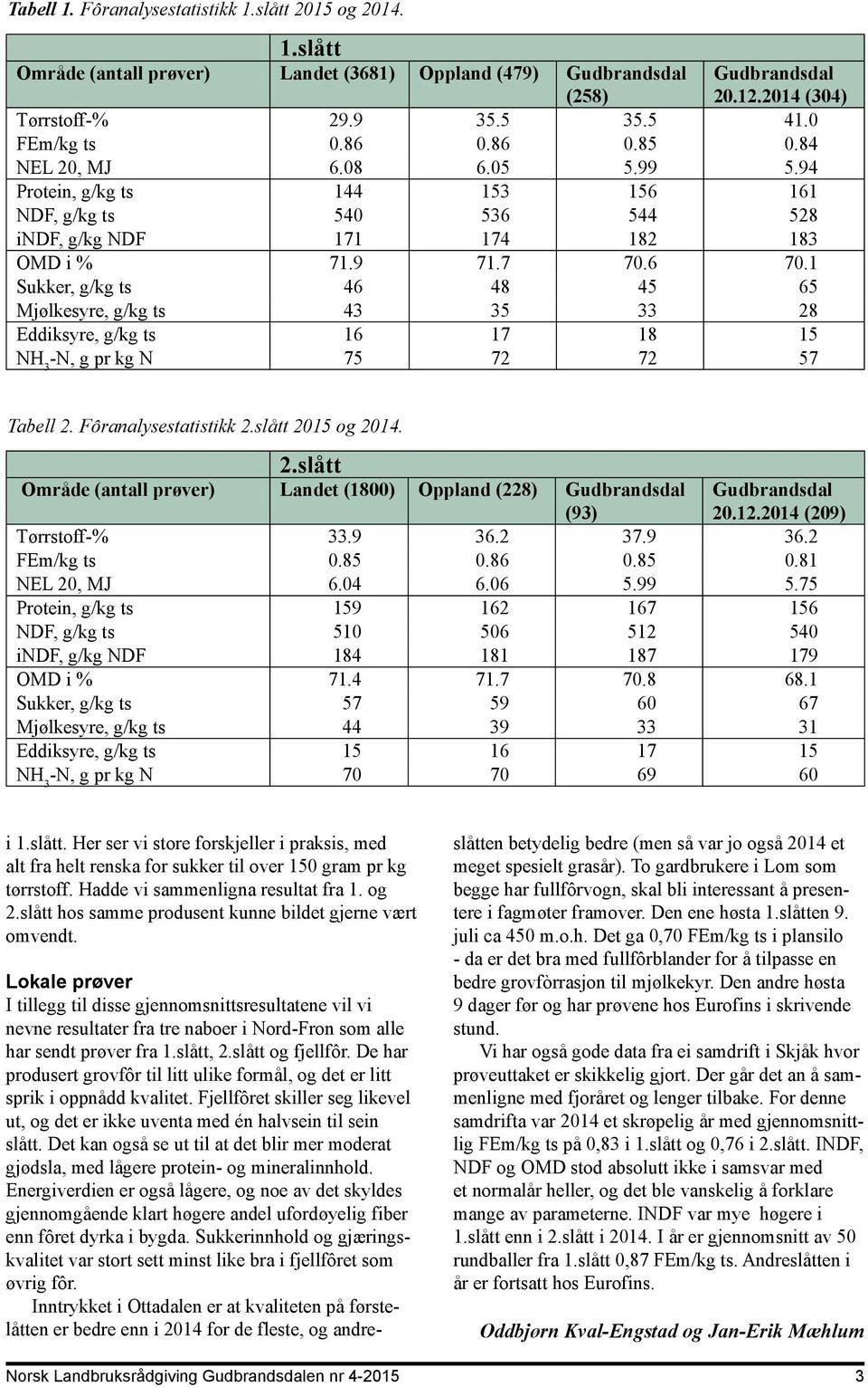 1 Sukker, g/kg ts 46 48 45 65 Mjølkesyre, g/kg ts 43 35 33 28 Eddiksyre, g/kg ts 16 17 18 15 NH 3 -N, g pr kg N 75 72 72 57 Tabell 2. Fôranalysestatistikk 2.slått 2015 og 2014. 2.slått Område (antall prøver) Landet (1800) Oppland (228) Gudbrandsdal (93) Gudbrandsdal 20.