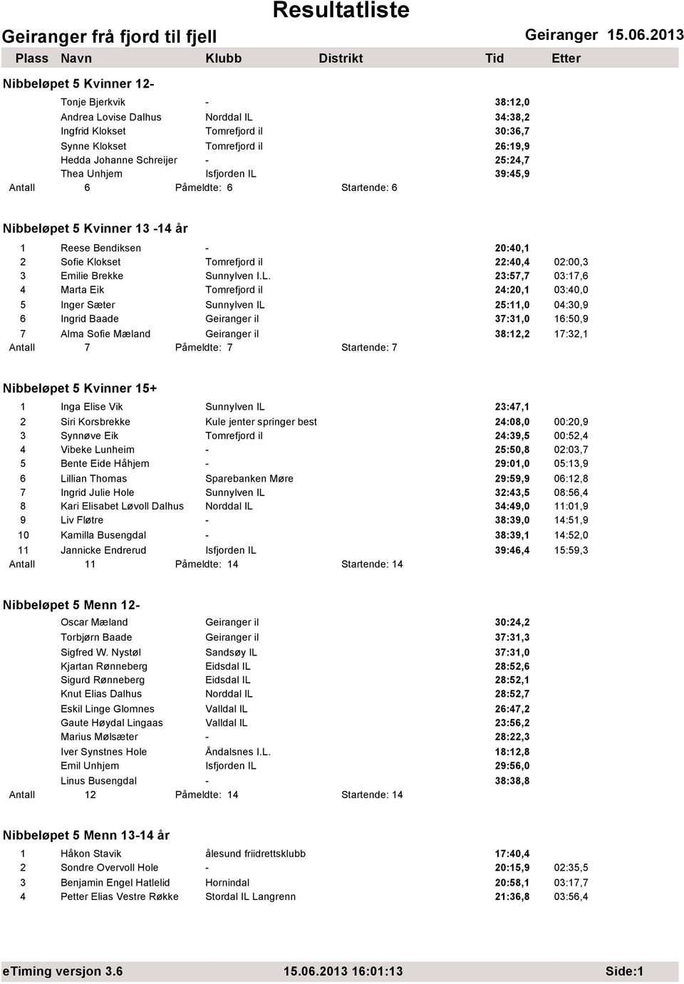 L. 23:57,7 03:17,6 4 Marta Eik Tomrefjord il 24:20,1 03:40,0 5 Inger Sæter Sunnylven IL 25:11,0 04:30,9 6 Ingrid Baade Geiranger il 37:31,0 16:50,9 7 Alma Sofie Mæland Geiranger il 38:12,2 17:32,1