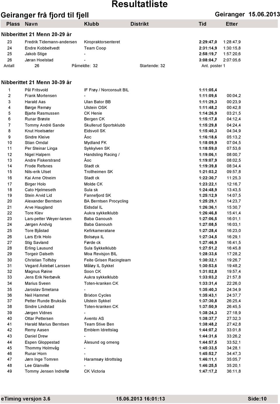 poster 1 Nibberittet 21 Menn 30-39 år 1 Pål Fritsvold IF Frøy / Norconsult BIL 1:11:05,4 2 Frank Mortensen - 1:11:09,6 00:04,2 3 Harald Aas Ulan Bator BB 1:11:29,3 00:23,9 4 Børge Remøy Ulstein OSK