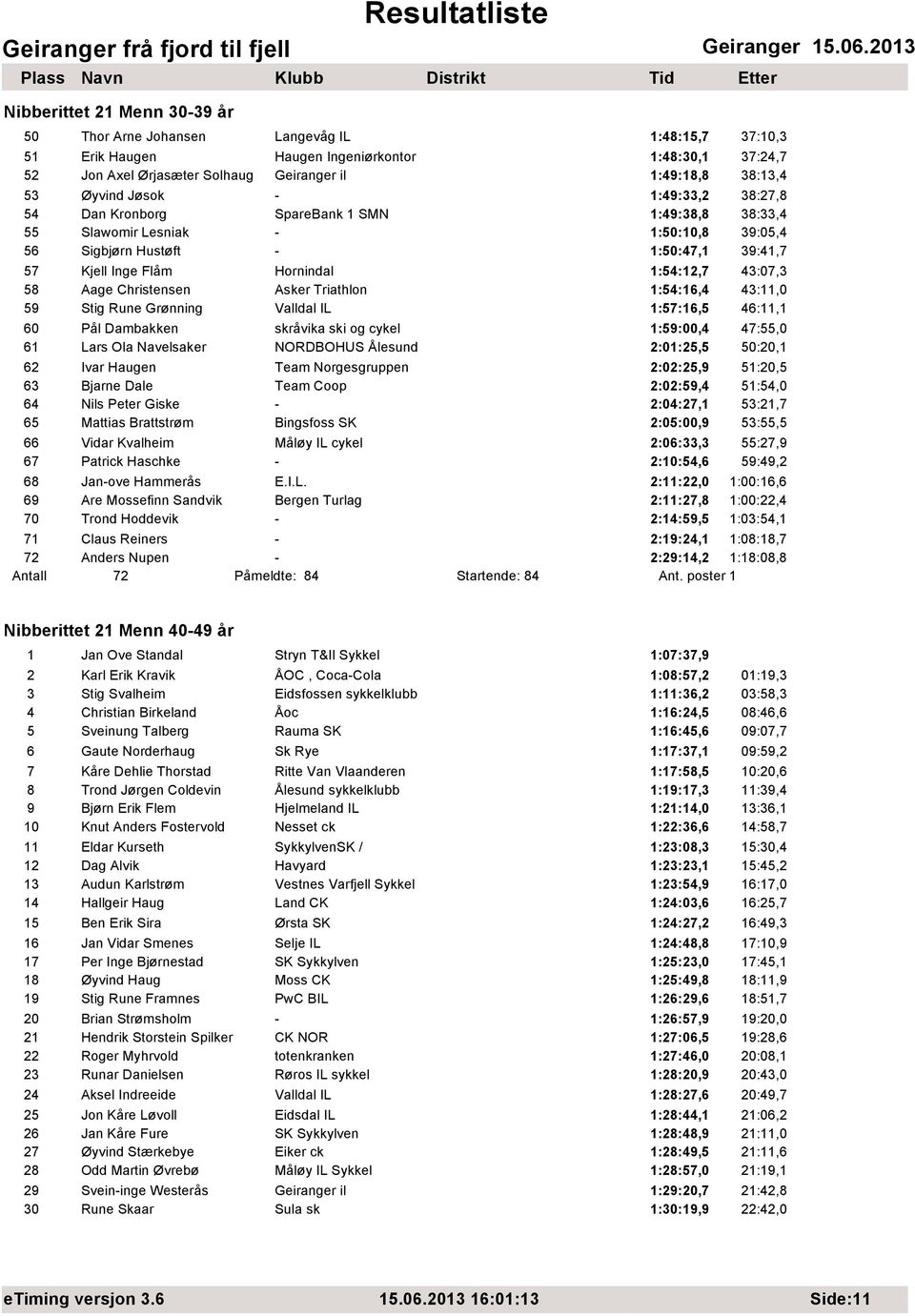 1:54:12,7 43:07,3 58 Aage Christensen Asker Triathlon 1:54:16,4 43:11,0 59 Stig Rune Grønning Valldal IL 1:57:16,5 46:11,1 60 Pål Dambakken skråvika ski og cykel 1:59:00,4 47:55,0 61 Lars Ola