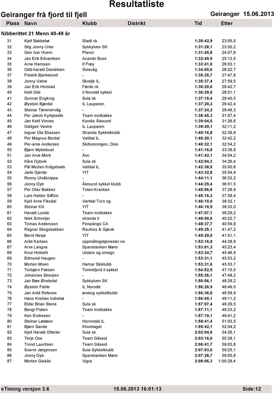 Jan Erik Horstad Førde ck 1:36:20,6 28:42,7 40 Ketil Gils Il Norodd sykkel 1:36:29,0 28:51,1 41 Gunnar Engkrog Sula sk 1:37:18,4 29:40,5 42 Øystein Bjørdal IL Lauparen 1:37:20,3 29:42,4 43 Steinar