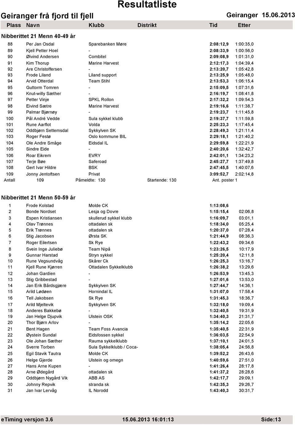 2:15:09,5 1:07:31,6 96 Knut-willy Sæther - 2:16:19,7 1:08:41,8 97 Petter Vinje SPKL Rollon 2:17:32,2 1:09:54,3 98 Eivind Sætre Marine Harvest 2:19:16,6 1:11:38,7 99 Palmar Bjørnøy - 2:19:23,7