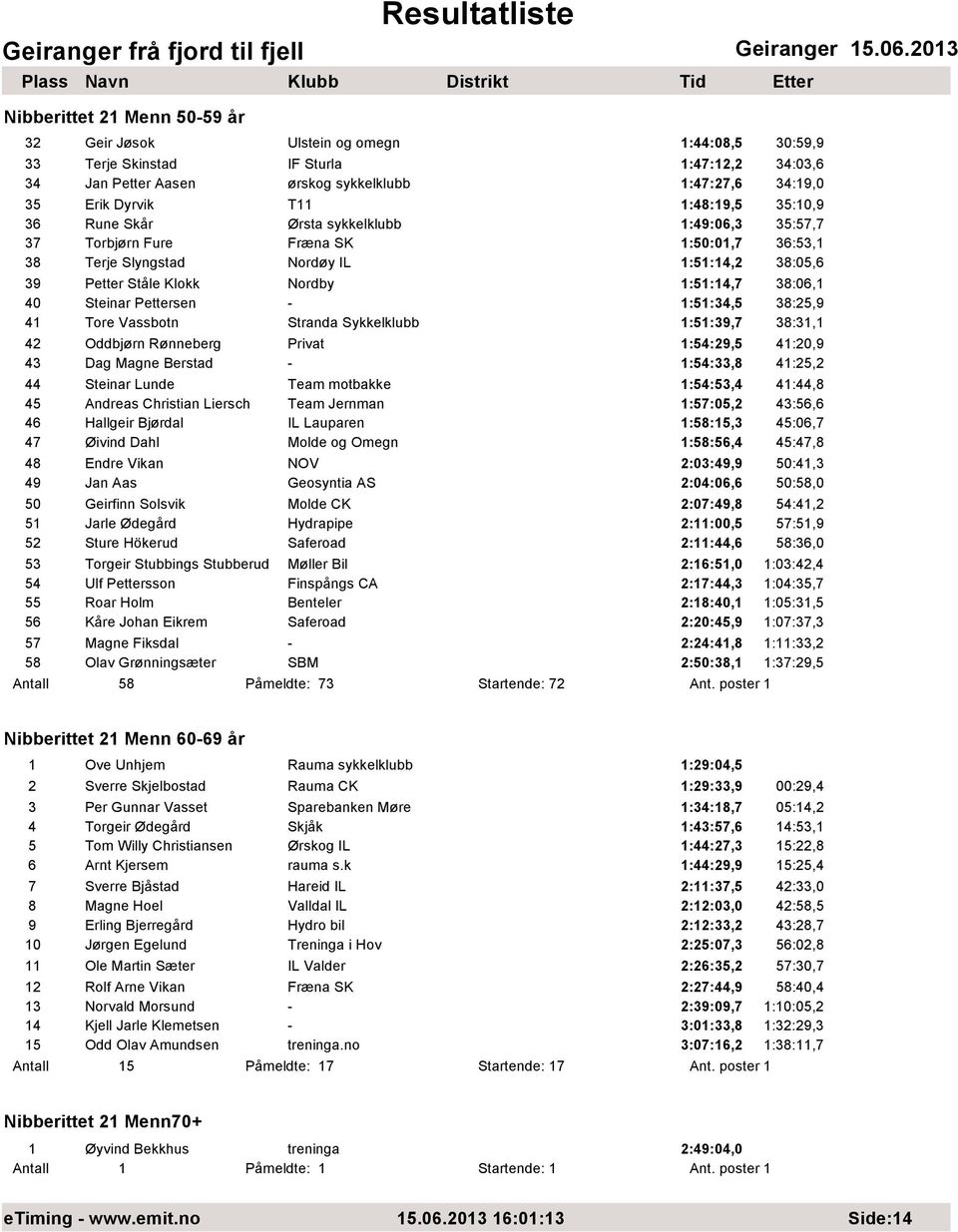 38:06,1 40 Steinar Pettersen - 1:51:34,5 38:25,9 41 Tore Vassbotn Stranda Sykkelklubb 1:51:39,7 38:31,1 42 Oddbjørn Rønneberg Privat 1:54:29,5 41:20,9 43 Dag Magne Berstad - 1:54:33,8 41:25,2 44