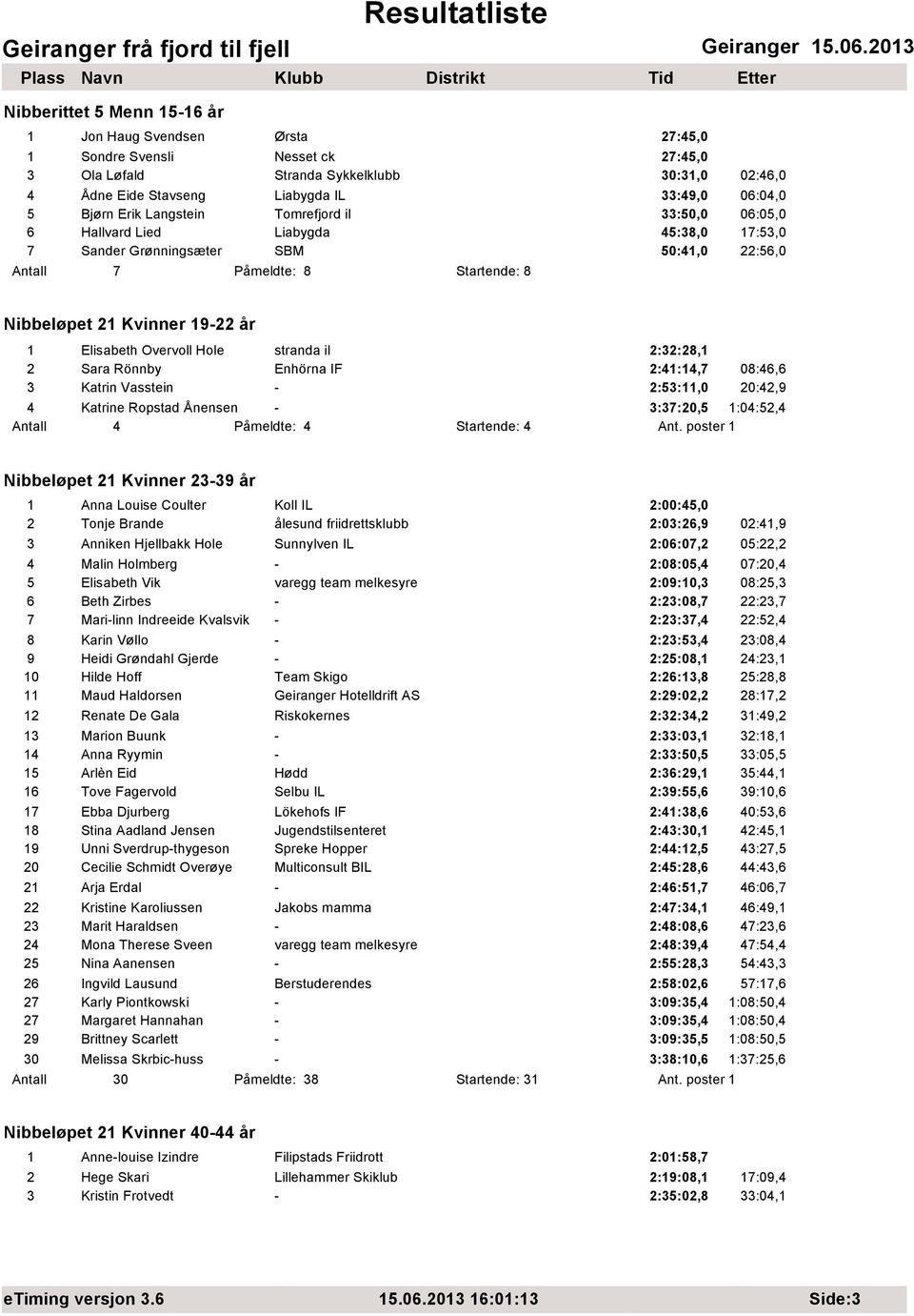 1 Elisabeth Overvoll Hole stranda il 2:32:28,1 2 Sara Rönnby Enhörna IF 2:41:14,7 08:46,6 3 Katrin Vasstein - 2:53:11,0 20:42,9 4 Katrine Ropstad Ånensen - 3:37:20,5 1:04:52,4 Antall 4 Påmeldte: 4