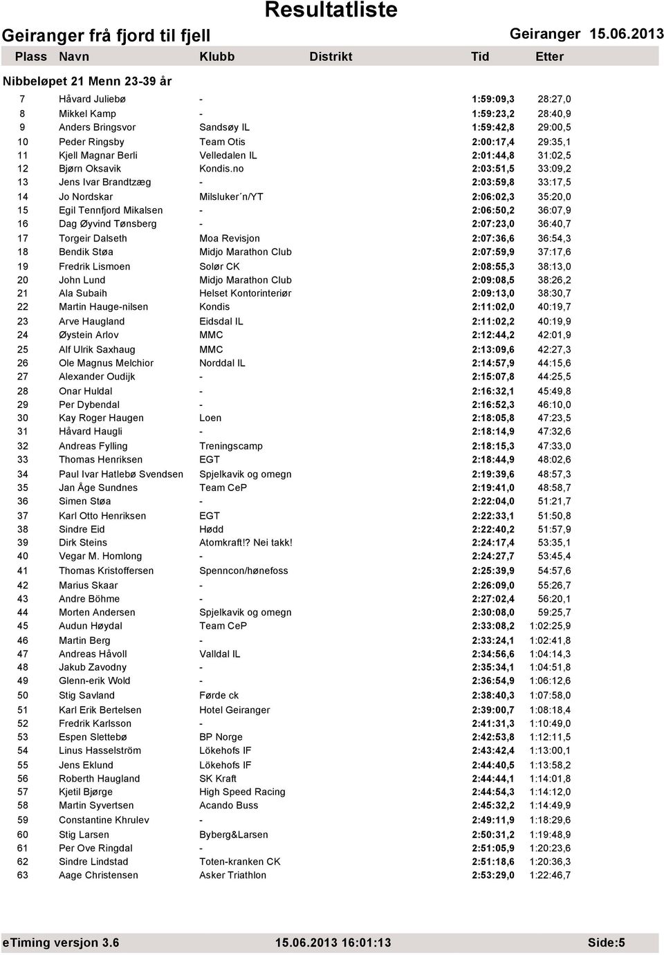 no 2:03:51,5 33:09,2 13 Jens Ivar Brandtzæg - 2:03:59,8 33:17,5 14 Jo Nordskar Milsluker n/yt 2:06:02,3 35:20,0 15 Egil Tennfjord Mikalsen - 2:06:50,2 36:07,9 16 Dag Øyvind Tønsberg - 2:07:23,0