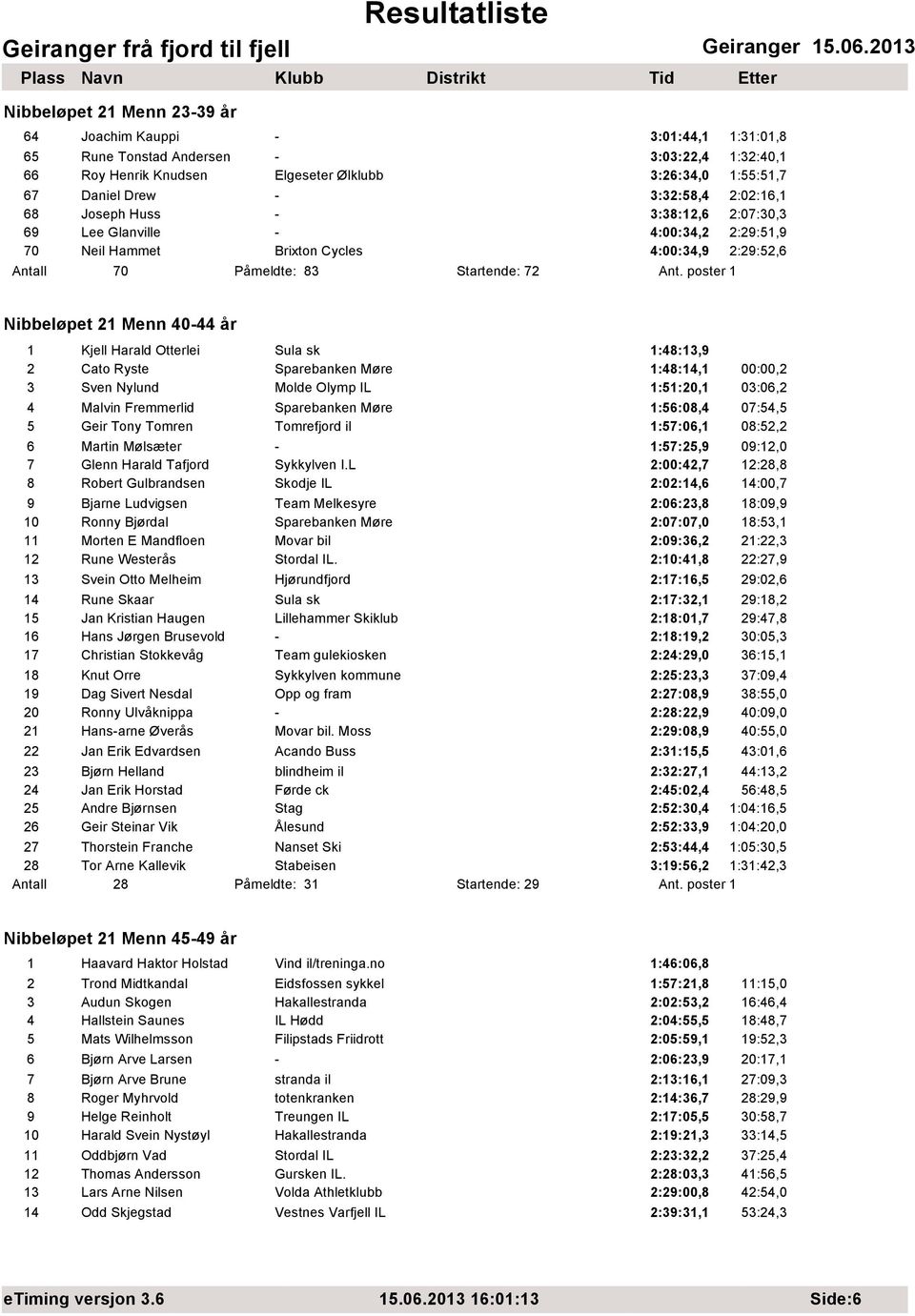 poster 1 Nibbeløpet 21 Menn 40-44 år 1 Kjell Harald Otterlei Sula sk 1:48:13,9 2 Cato Ryste Sparebanken Møre 1:48:14,1 00:00,2 3 Sven Nylund Molde Olymp IL 1:51:20,1 03:06,2 4 Malvin Fremmerlid