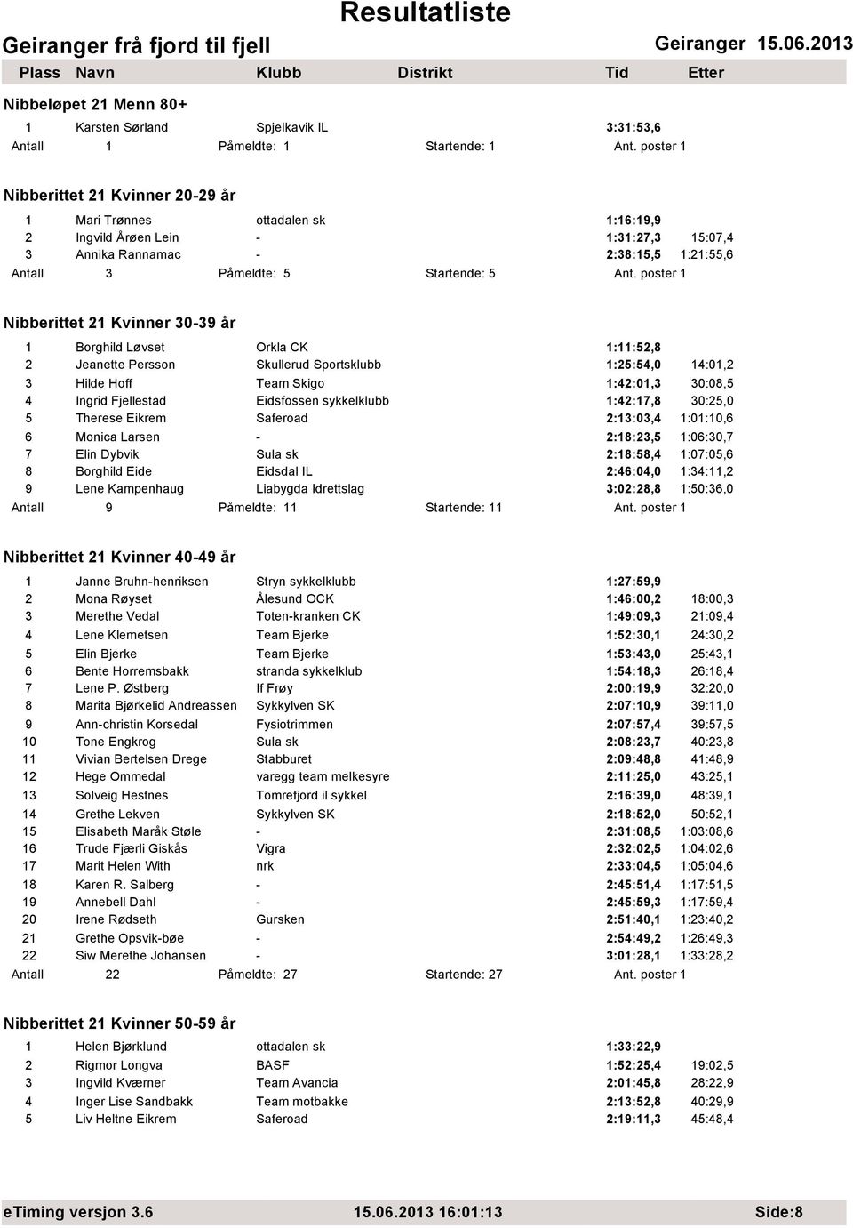 poster 1 Nibberittet 21 Kvinner 30-39 år 1 Borghild Løvset Orkla CK 1:11:52,8 2 Jeanette Persson Skullerud Sportsklubb 1:25:54,0 14:01,2 3 Hilde Hoff Team Skigo 1:42:01,3 30:08,5 4 Ingrid Fjellestad