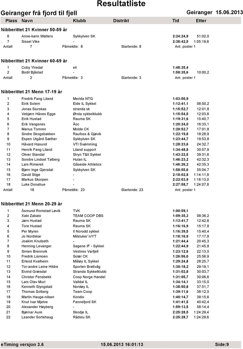 poster 1 Nibberittet 21 Menn 17-19 år 1 Fredrik Fang Liland Merida NTG 1:03:50,9 2 Eirik Solem Eide IL Sykkel 1:12:41,1 08:50,2 3 Jonas Siurskas stranda sk 1:15:52,7 12:01,8 4 Vebjørn Hånes Egge